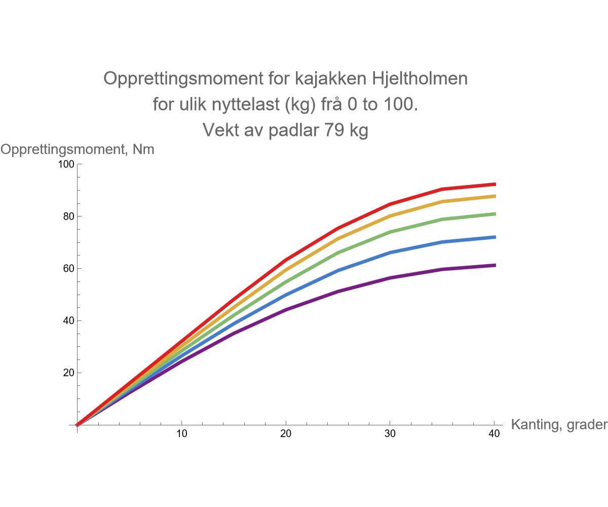 Graphics:Opprettingsmoment for kajakken Hjeltholmen for ulik nyttelast (kg) fr&aring; 0 to 100. Vekt av padlar 79 kg