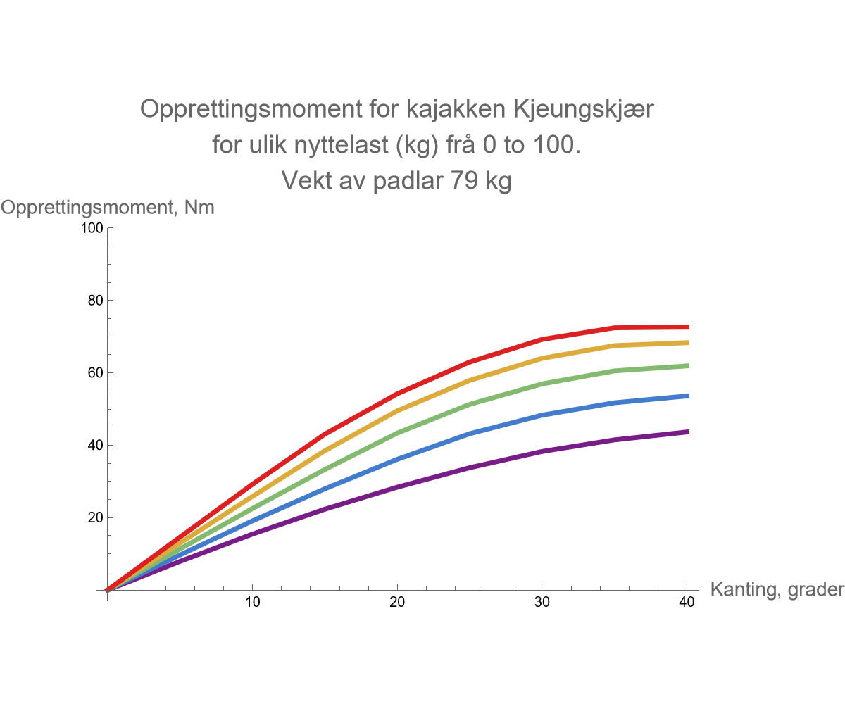 Graphics:Opprettingsmoment for kajakken Kjeungskj&aelig;r for ulik nyttelast (kg) fr&aring; 0 to 100. Vekt av padlar 79 kg
