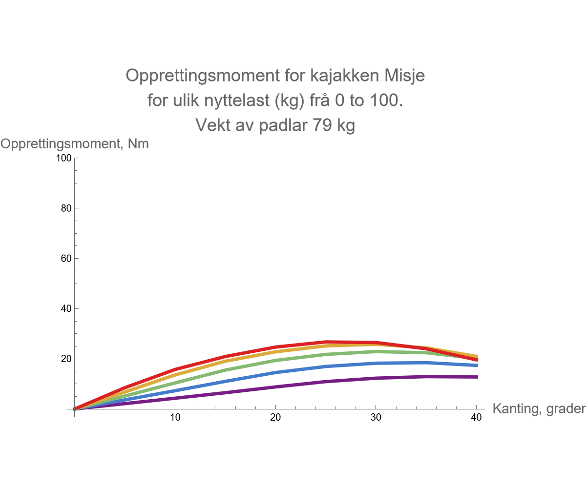 Graphics:Opprettingsmoment for kajakken Misje for ulik nyttelast (kg) fr&aring; 0 to 100. Vekt av padlar 79 kg