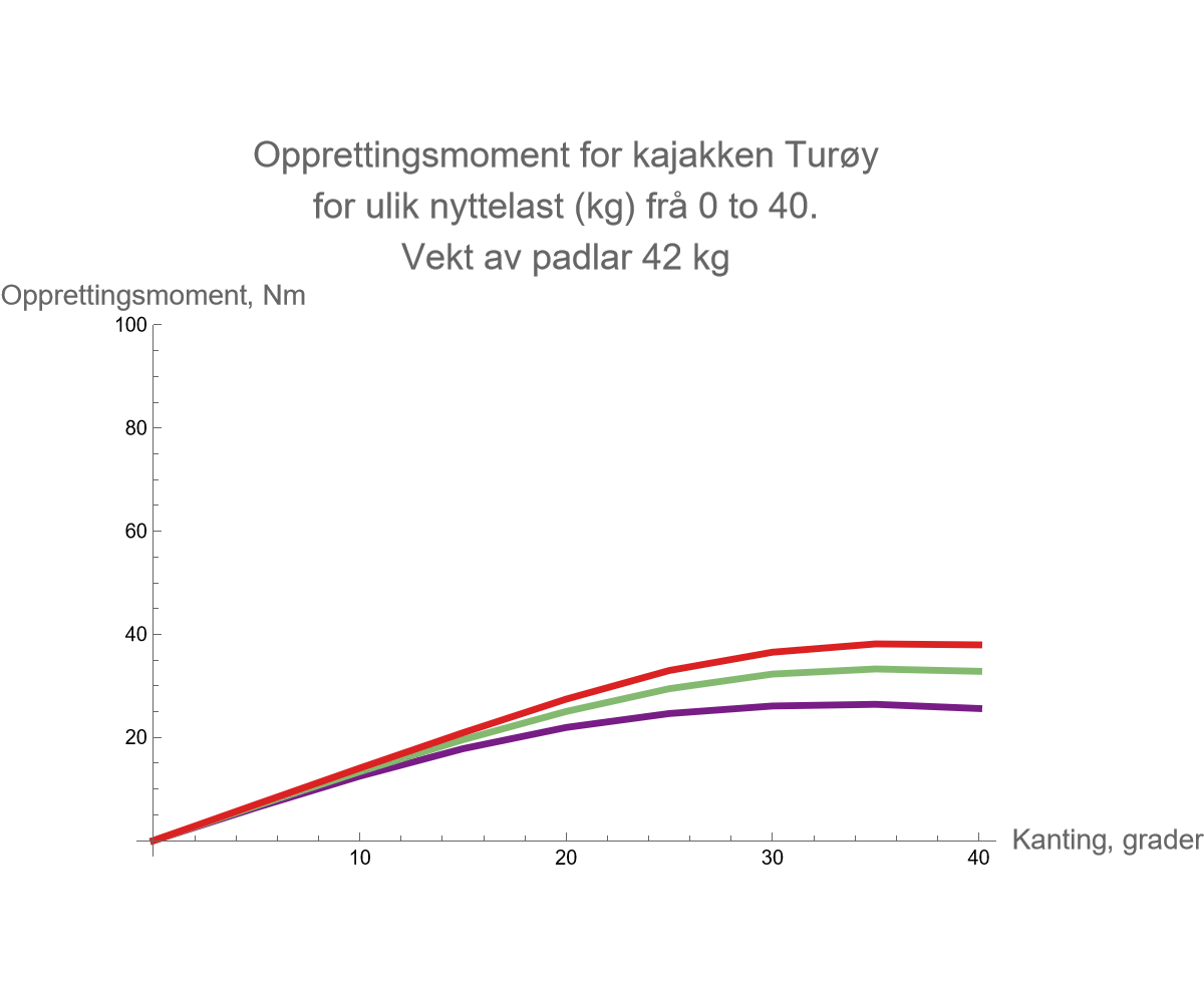 Graphics:Opprettingsmoment for kajakken Tur&oslash;y for ulik nyttelast (kg) fr&aring; 0 to 40. Vekt av padlar 42 kg