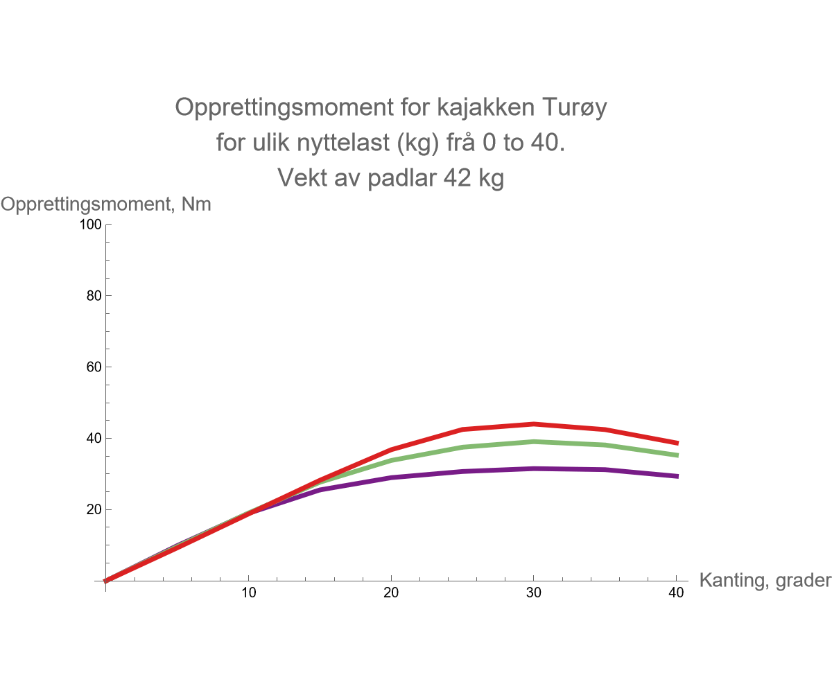 Graphics:Opprettingsmoment for kajakken Tur&oslash;y for ulik nyttelast (kg) fr&aring; 0 to 40. Vekt av padlar 42 kg